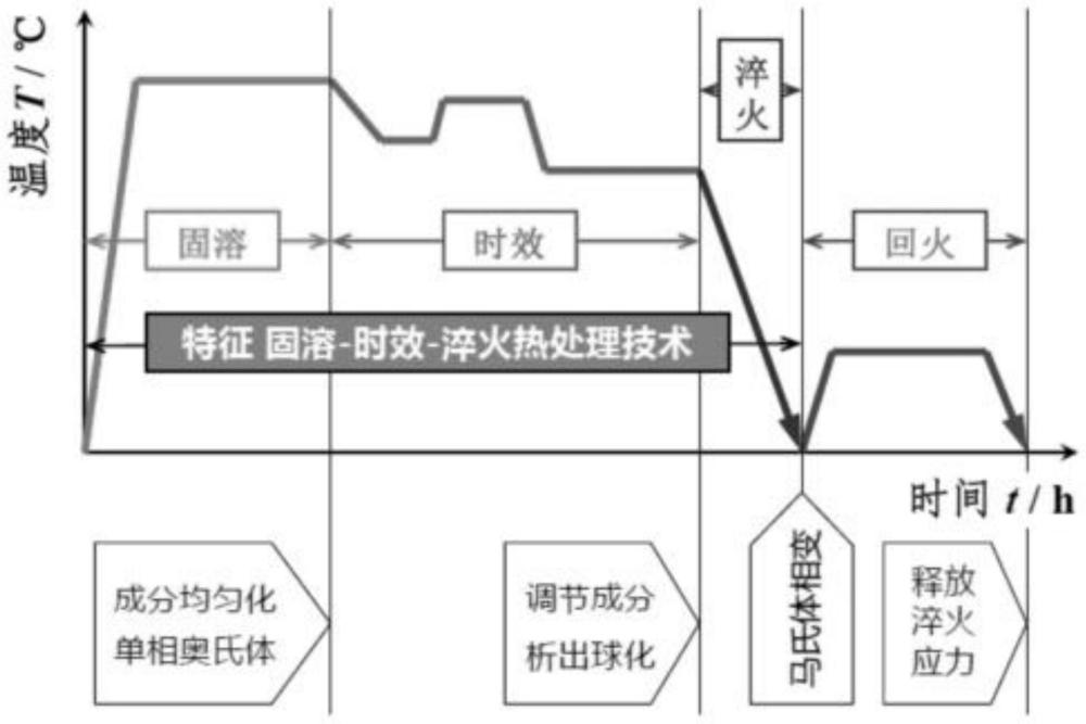 一種高硬度高氮馬氏體不銹鋼刀具材料及其制備方法