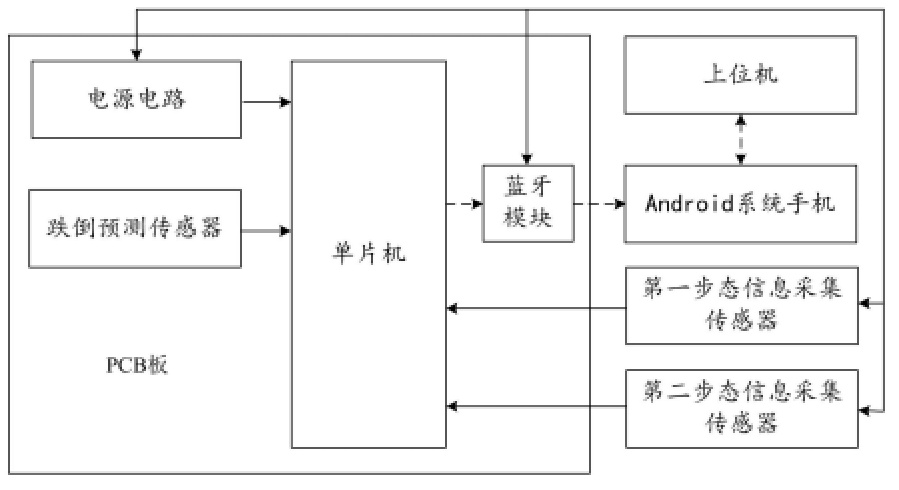 穿戴式跌倒預測系統(tǒng)