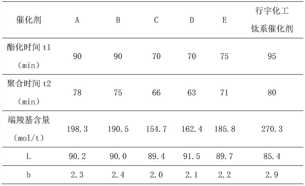 一種液相鈦系復(fù)合催化劑、制備方法及其在制備聚酯化合物方面的應(yīng)用