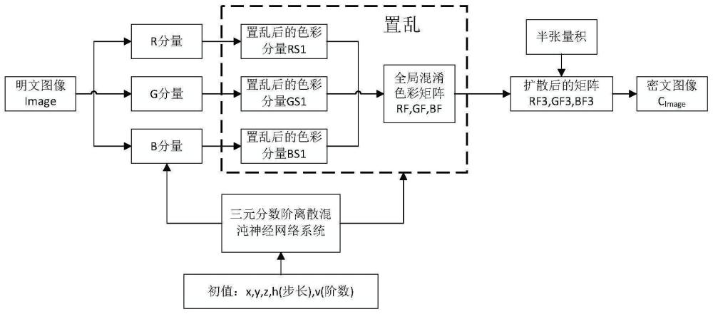 基于混沌選擇置亂和半張量積擴散的彩色圖像加密方法