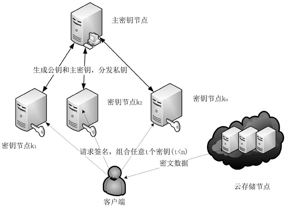 基于門(mén)限盲簽名的數(shù)據(jù)安全去重方法