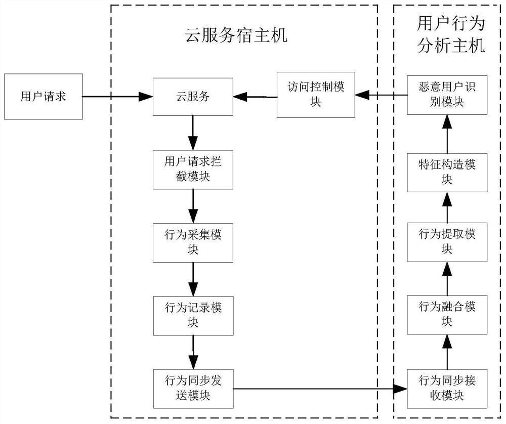 一種保護(hù)云服務(wù)安全的系統(tǒng)