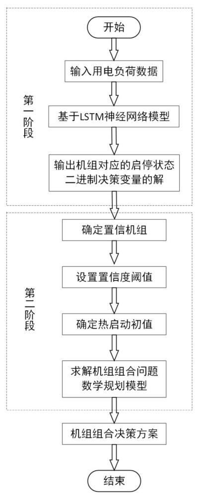 一種考慮機組置信度的深度學習機組組合問題求解方法