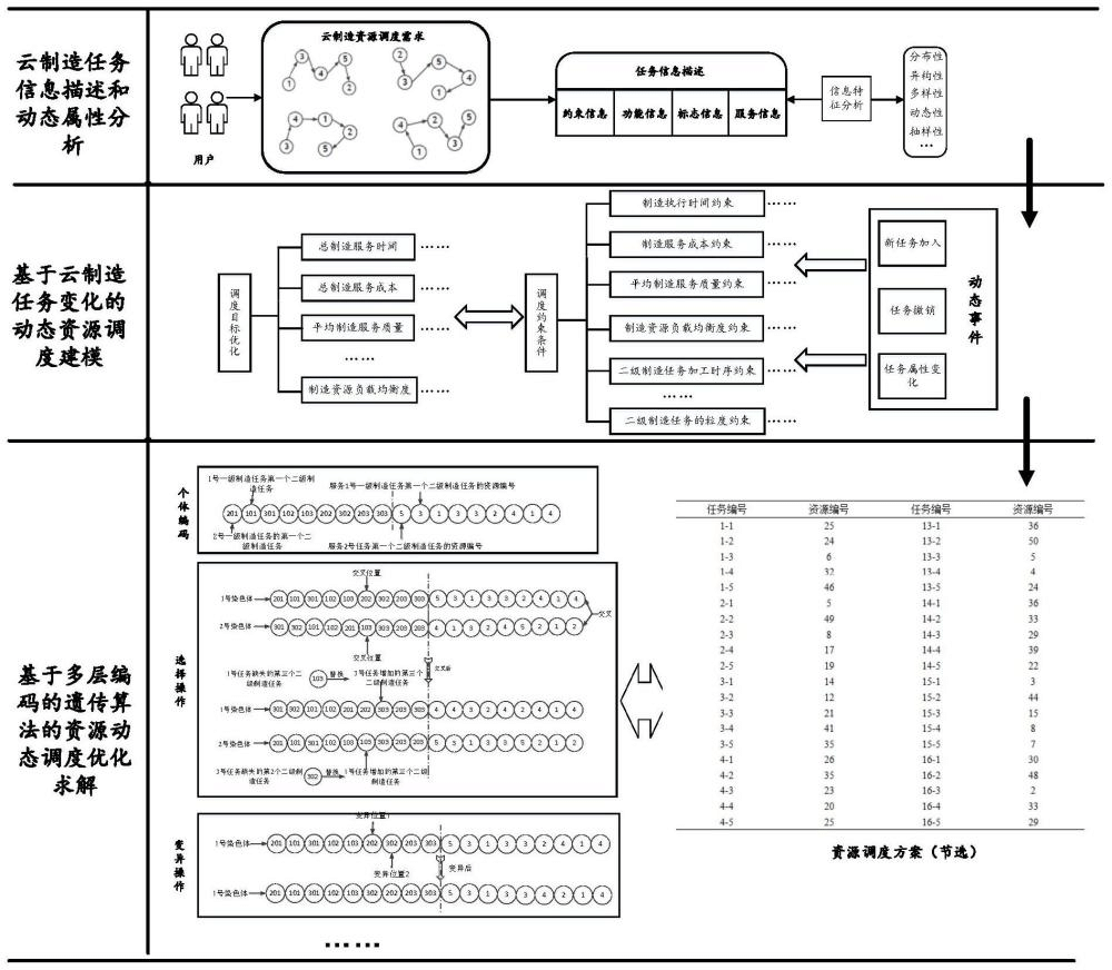一種面向云制造任務(wù)變化的資源動(dòng)態(tài)調(diào)度方法