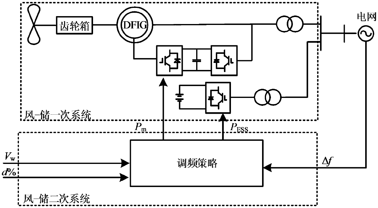 雙饋風(fēng)電機組-儲能系統(tǒng)模擬同步機調(diào)頻特性控制策略