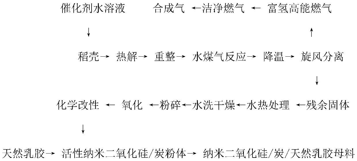 生物質(zhì)富氫高能燃氣聯(lián)產(chǎn)納米二氧化硅復合材料的方法