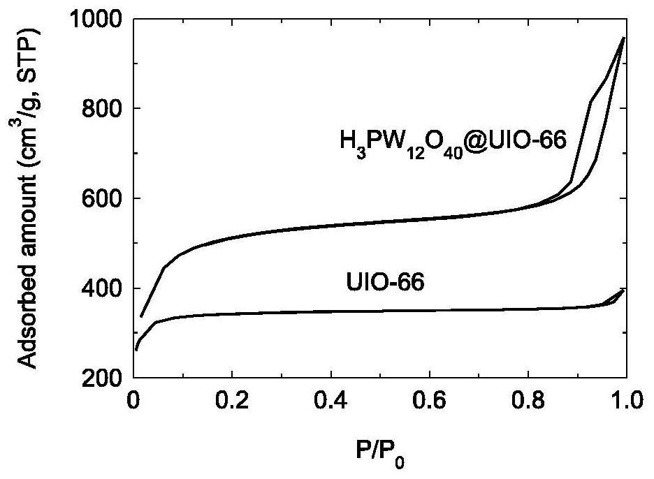 雜多酸或雜多酸鹽負載的鋯基微孔配位聚合物復(fù)合材料的制備方法及其應(yīng)用