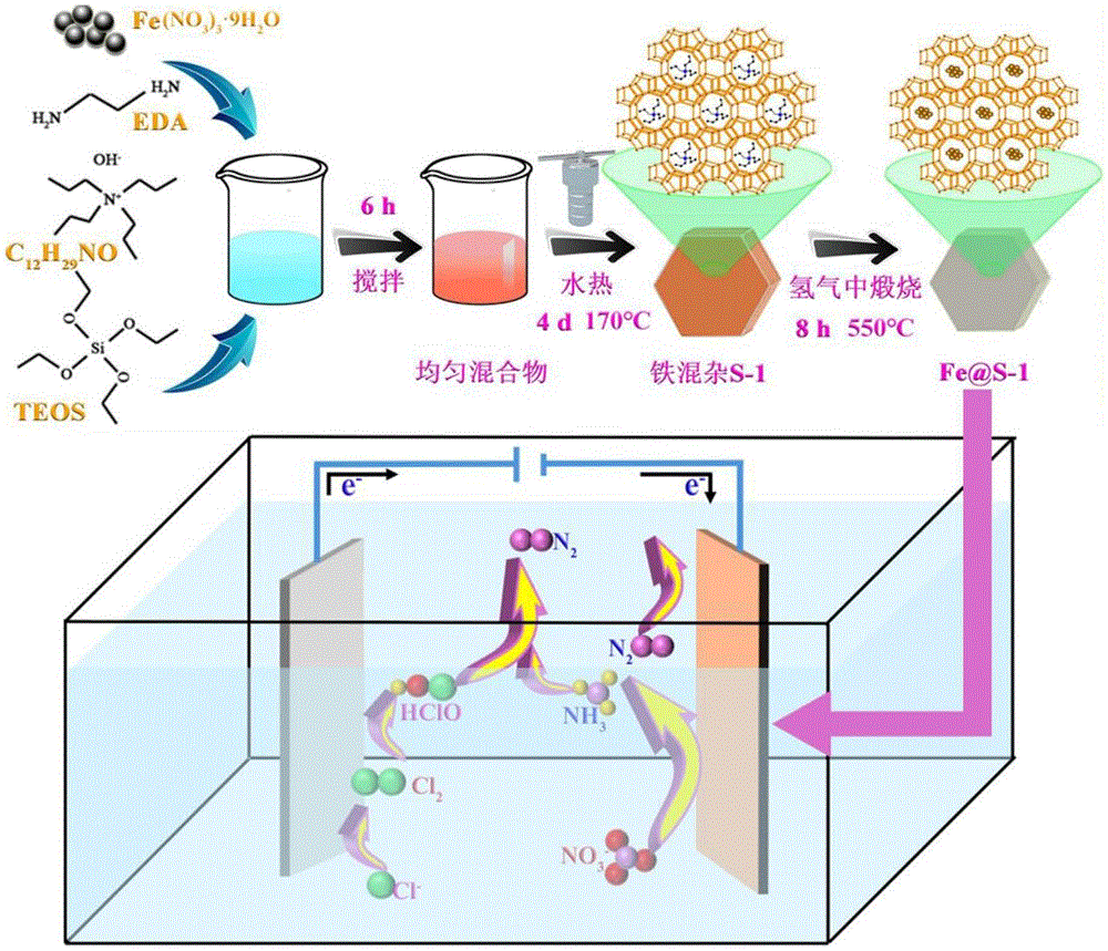 一種Fe@S-1催化材料的制備方法及其應用