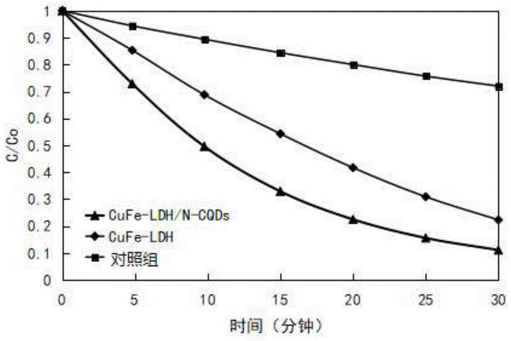 一種催化材料及其制備方法、光催化劑