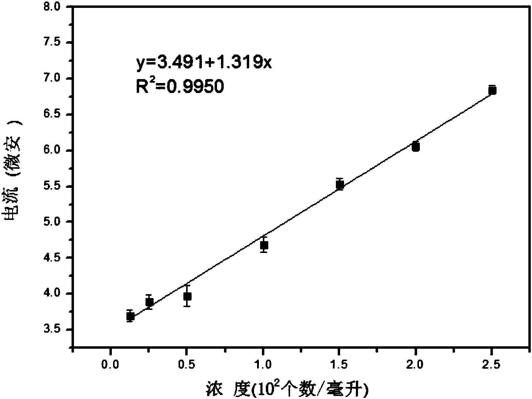 一種金黃色葡萄球菌的電化學(xué)檢測方法