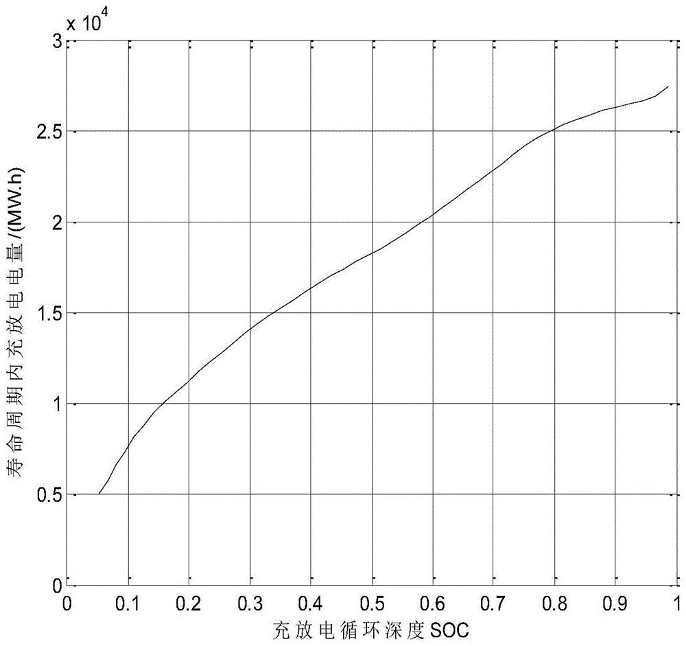 一種計及運行和懲罰成本的儲能容量優(yōu)化配置方法