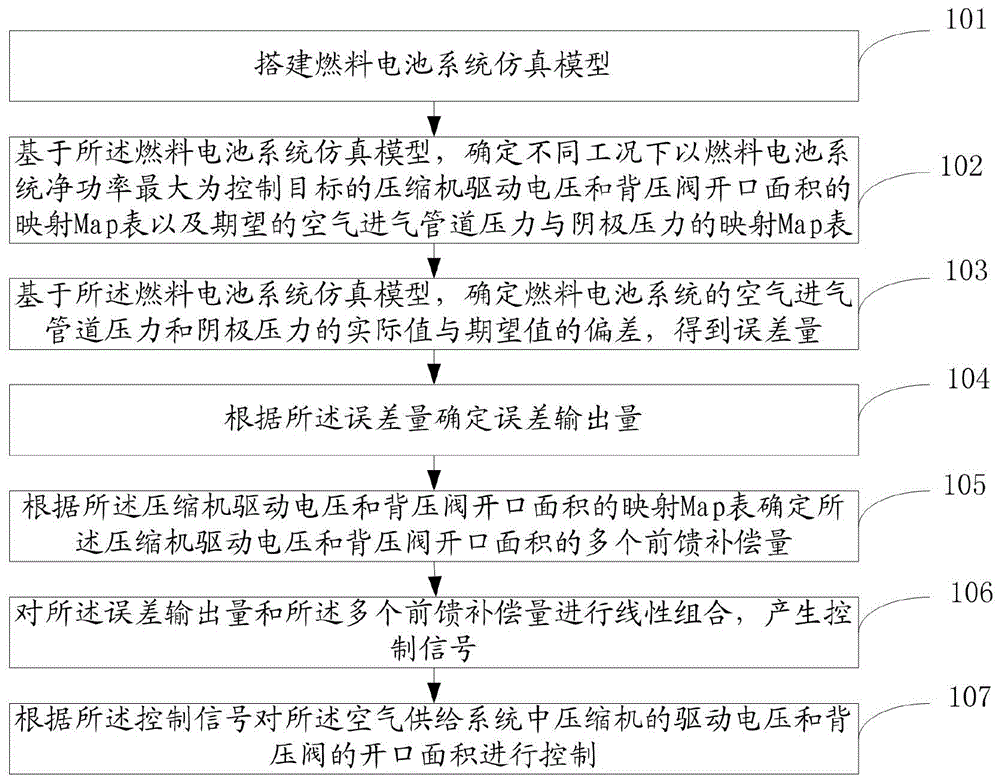 一種燃料電池空氣供給系統(tǒng)控制方法及系統(tǒng)