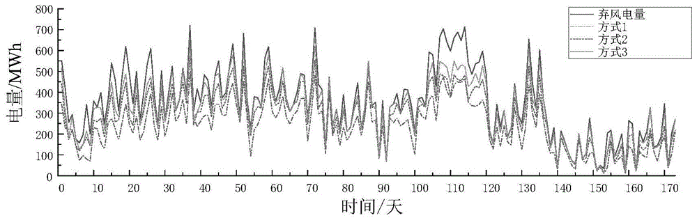 一種考慮棄風(fēng)特性的儲熱電混合儲能的協(xié)調(diào)控制方法