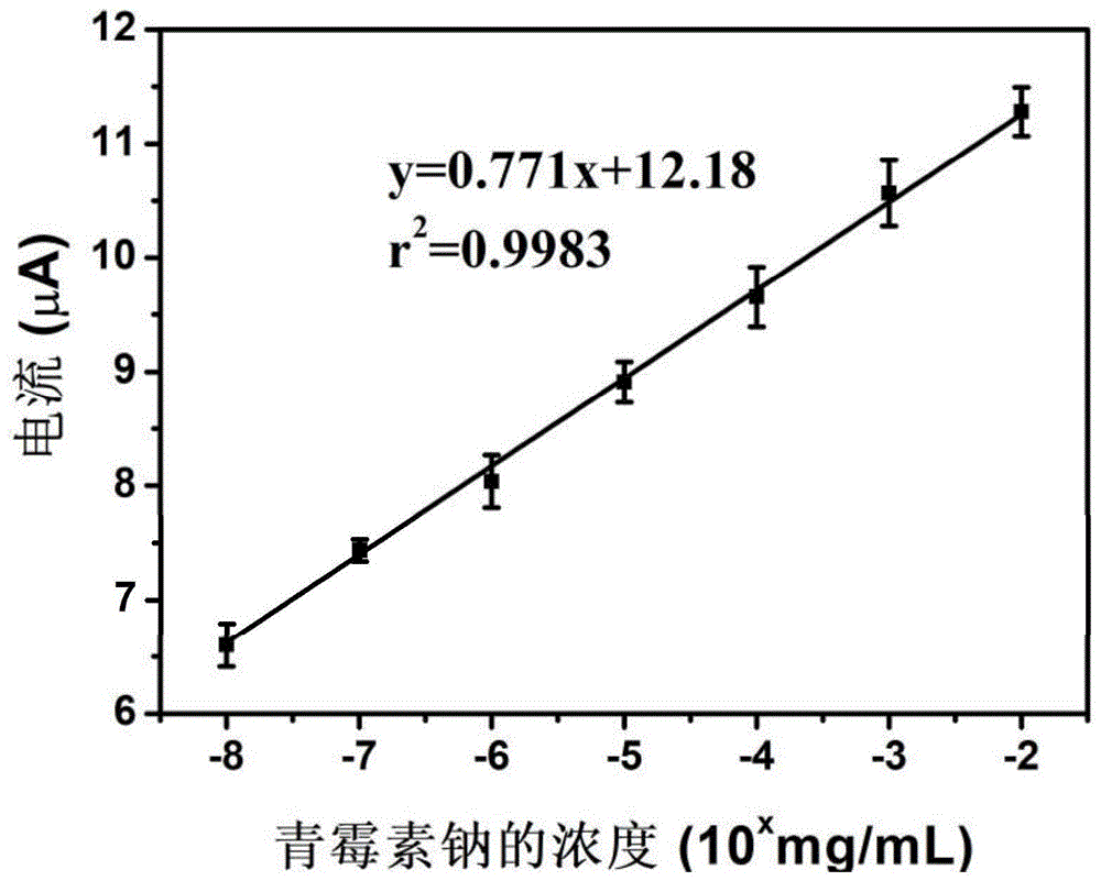 一種基于磁性材料快速檢測青霉素鈉的電化學(xué)方法