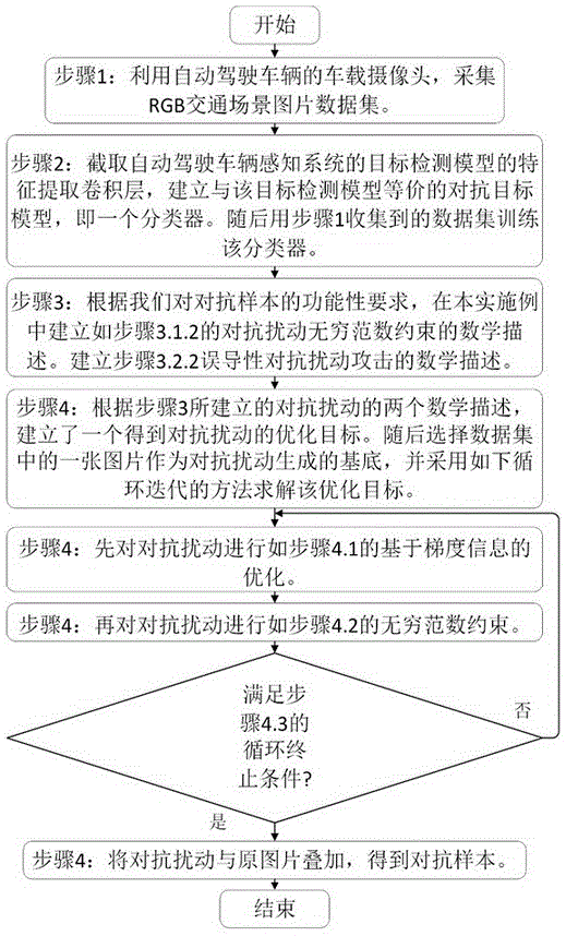 自動駕駛汽車視覺感知系統(tǒng)漏洞檢測的對抗樣本生成方法
