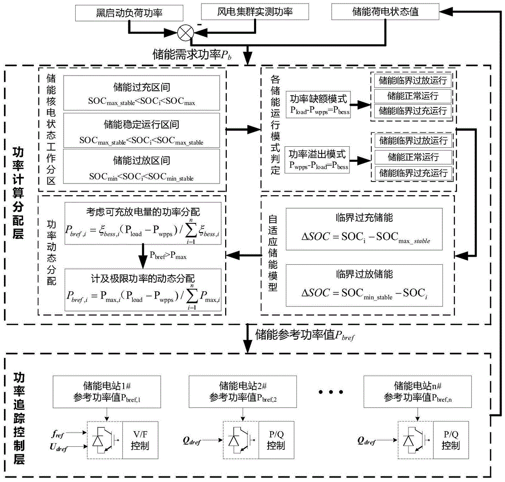 一種基于功率動態(tài)分配的多儲能支撐黑啟動協(xié)調(diào)控制方法