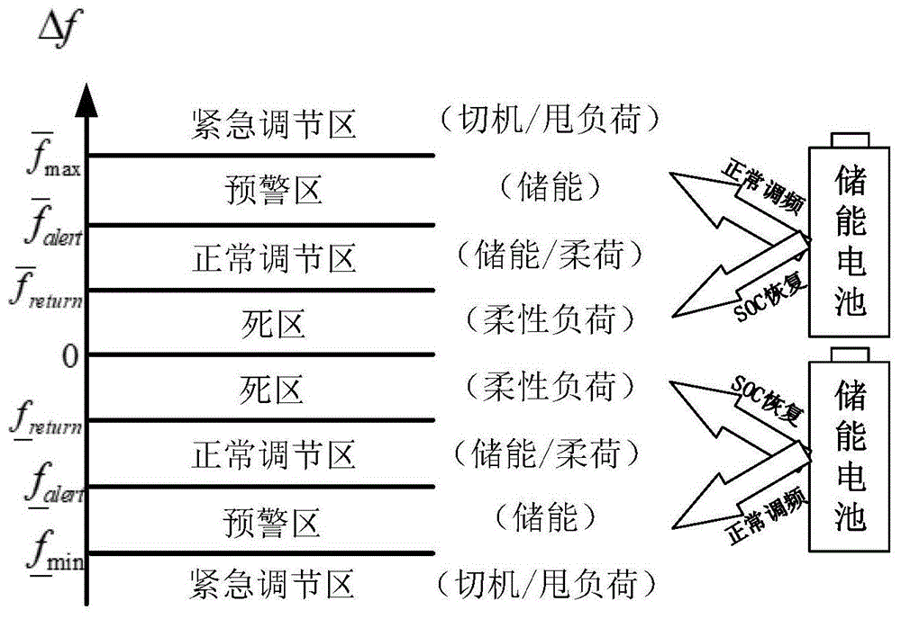 一種考慮柔性負(fù)荷特性的火-儲AGC調(diào)頻控制方法