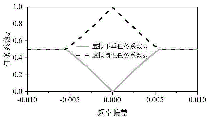 基于動態(tài)任務系數(shù)的儲能輔助風電一次調(diào)頻控制方法