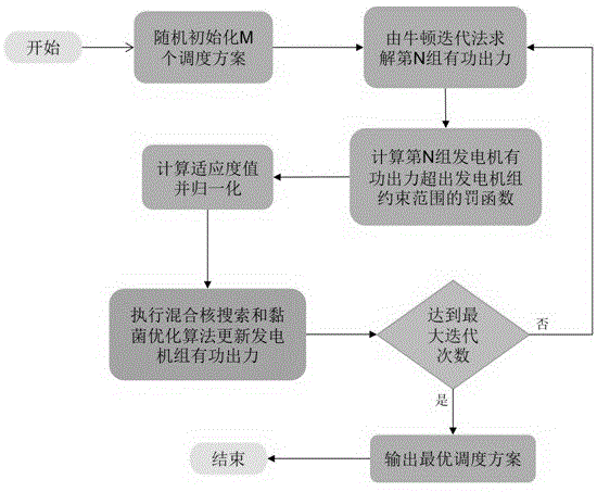 一種基于混合核搜索和黏菌優(yōu)化的電力經濟排放調度方法
